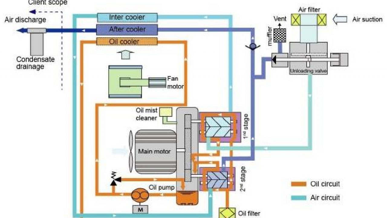 Nguyên lý hoạt động của máy nén khí không dầu